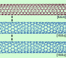 Graphical abstract: Chirality-dependent properties of carbon nanotubes: electronic structure, optical dispersion properties, Hamaker coefficients and van der Waals–London dispersion interactions