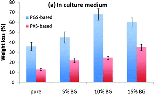 Graphical abstract: A comparative study on in vitro enzymatic degradation of poly(glycerol sebacate) and poly(xylitol sebacate)