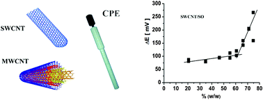 Graphical abstract: The ohmic resistance effect for characterisation of carbon nanotube paste electrodes (CNTPEs)