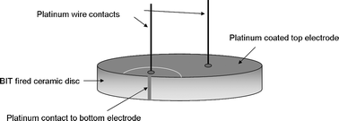 Graphical abstract: Sol–gel prepared bismuth titanate for high temperature ultrasound transducers