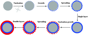 Graphical abstract: Facile controlled growth of silica on carbon spheres and their superior electrochemical properties