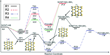 Graphical abstract: Theoretical study on the possibility of using silicon carbide nanotubes as dehydrogenation catalysts for ammonia–borane
