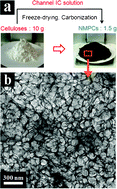 Graphical abstract: Nitrogen-enriched multimodal porous carbons for supercapacitors, fabricated from inclusion complexes hosted by urea hydrates