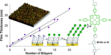 Graphical abstract: Layer-by-layer assembly of Zn(ii) and Ni(ii) 5,10,15,20-tetra(4-ethynylphenyl)porphyrin multilayers on Au using copper catalyzed azide-alkyne cycloaddition