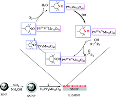 Graphical abstract: Synthesis of novel magnetic silica supported hybrid ionic liquid combining TEMPO and polyoxometalate and its application for selective oxidation of alcohols