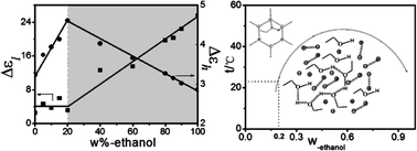 Graphical abstract: Dielectric relaxation spectroscopy for the binary system of 1-butyl-3-methylimidazolium hexafluorophosphate and ethanol: interactions and micro phase behavior