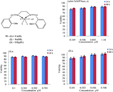 Graphical abstract: Coordination behaviour and biopotency of metal NN salen complexes