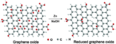 Graphical abstract: A facile green strategy for rapid reduction of graphene oxide by metallic zinc
