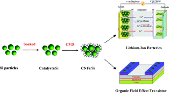 Graphical abstract: Facile fabrication of conducting hollow carbon nanofibers/Si composites for copper phthalocyanine-based field effect transistors and high performance lithium-ion batteries