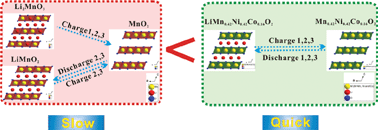 Graphical abstract: Electrochemical kinetics of the 0.5Li2MnO3·0.5LiMn0.42Ni0.42Co0.16O2 ‘composite’ layered cathode material for lithium-ion batteries