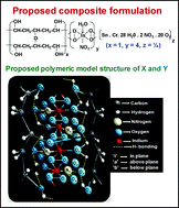Graphical abstract: Novel polyvinyl alcohol based Cr(iii)–Sn(iv) doped In(iii) nitrate composite foam: synthesis, unit cell formulation and structure