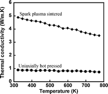 Graphical abstract: Microstructural and thermal investigations of HfO2 nanoparticles