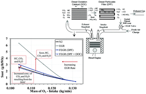 Graphical abstract: Filtered EGR – a step towards an improved NOX/soot trade-off for DPF regeneration