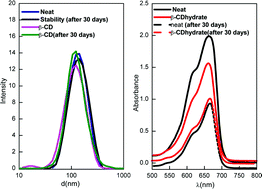 Graphical abstract: Formation of cyclodextrin-stabilized nanoemulsions and microemulsions and exploitation of their solubilization behavior