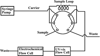 Graphical abstract: Accurate determination of the thiol-to-metal ratio in metalloproteins by on-line combination of UV-vis spectrophotometry with electrochemistry