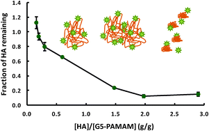 Graphical abstract: PAMAM dendrimer for mitigating humic foulant