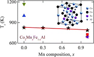 Graphical abstract: Temperature dependent phonon Raman scattering of Heusler alloy Co2MnxFe1−xAl/GaAs films grown by molecular-beam epitaxy