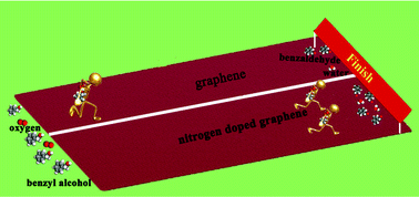 Graphical abstract: Nitrogen-doped graphene stabilized gold nanoparticles for aerobic selective oxidation of benzylic alcohols