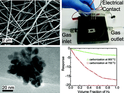 Graphical abstract: Electrospun carbon nanofibrous mats surface-decorated with Pd nanoparticles via the supercritical CO2 method for sensing of H2