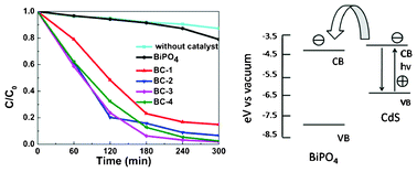 Graphical abstract: Enhanced visible-light photocatalytic degradation of methyl orange by BiPO4–CdS composites synthesized using a microwave-assisted method
