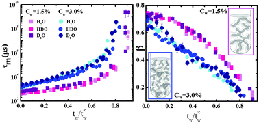 Graphical abstract: Isotopic effect on the aging dynamics of a charged colloidal system