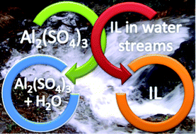 Graphical abstract: Improved recovery of ionic liquids from contaminated aqueous streams using aluminium-based salts