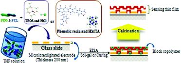 Graphical abstract: Using highly selective mesoporous thin films to sense volatile organic compounds