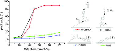 Graphical abstract: Dependence of pretilt angle on orientation and conformation of side chain with different chemical structure in polyimide film surface