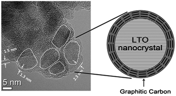Graphical abstract: Superior high rate performance of core–shell Li4Ti5O12/carbon nanocomposite synthesized by a supercritical alcohol approach