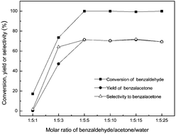 Graphical abstract: Hydrotalcite reconstructed by in situ rehydration as a highly active solid base catalyst and its application in aldol condensations