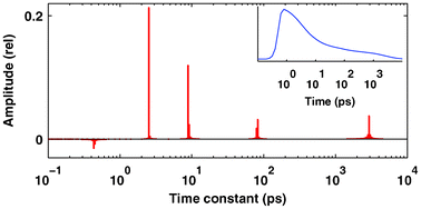 Graphical abstract: Estimation of kinetic parameters from time-resolved fluorescence data: A compressed sensing approach