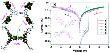 Graphical abstract: Nonvolatile write-once read-many-times memory device based on an aromatic hyperbranched polyimide bearing triphenylamine moieties