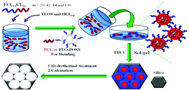Graphical abstract: Templating amphiphilic poly(ethylene oxide-b-ε-caprolactone) diblock copolymers provides ordered mesoporous silicas with large tunable pores