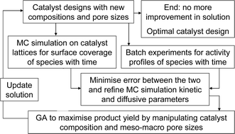 Graphical abstract: Multiscale modelling of heterogeneously catalysed transesterification reaction process: an overview