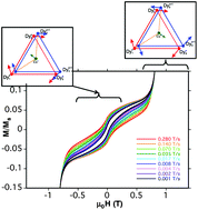 Graphical abstract: Heterometallic CuII/DyIII 1D chiral polymers: chirogenesis and exchange coupling of toroidal moments in trinuclear Dy3 single molecule magnets