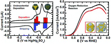 Graphical abstract: Au@Pt dendrimer encapsulated nanoparticles as model electrocatalysts for comparison of experiment and theory