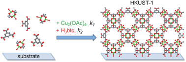 Graphical abstract: Kinetics and mechanism of metal–organic framework thin film growth: systematic investigation of HKUST-1 deposition on QCM electrodes