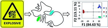 Graphical abstract: Exploration of plasticizer and plastic explosive detection and differentiation with serum albumin cross-reactive arrays