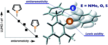 Graphical abstract: Heteroarene-fused boroles: what governs the antiaromaticity and Lewis acidity of the borole skeleton?