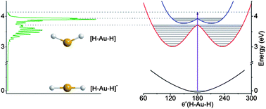 Graphical abstract: The electronic structure and chemical bonding in gold dihydride: AuH2− and AuH2