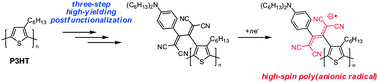 Graphical abstract: Sequential and click-type postfunctionalization of regioregular poly(3-hexylthiophene) for realization of n-doped multiplet state