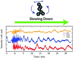 Graphical abstract: Observation of microscopic dynamics of carbon black in rubber during the vulcanization process