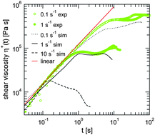 Graphical abstract: Quantitative mesoscale modeling of the oscillatory and transient shear rheology and the extensional rheology of pressure sensitive adhesives