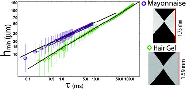 Graphical abstract: Pinch-off dynamics in foams, emulsions and suspensions