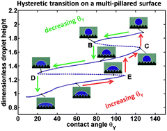 Graphical abstract: Mechanisms of wetting transitions on patterned surfaces: continuum and mesoscopic analysis