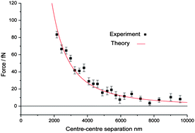 Graphical abstract: Absolute electrostatic force between two charged particles in a low dielectric solvent
