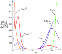 Graphical abstract: Theory of DNA–cationic micelle complexation