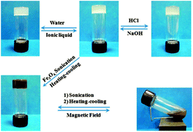 Graphical abstract: Cholesterol-based low-molecular mass gelators towards smart ionogels