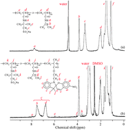 Graphical abstract: Aqueous polymeric micelles of poly[N-isopropylacrylamide-b-sodium 2-(acrylamido)-2-methylpropanesulfonate] with a spiropyran dimer pendant: quadruple stimuli-responsiveness