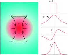 Graphical abstract: Thermocharge of a hot spot in an electrolyte solution